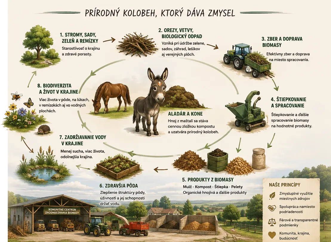Prečo vlastne Aladár potrebuje štiepkovač? Čo z neho chceme vyrobiť a prečo to môže byť užitočné aj pre vás 1 Schéma - Lokálne centrum zhodnocovania biomasy – štiepkovač je základ